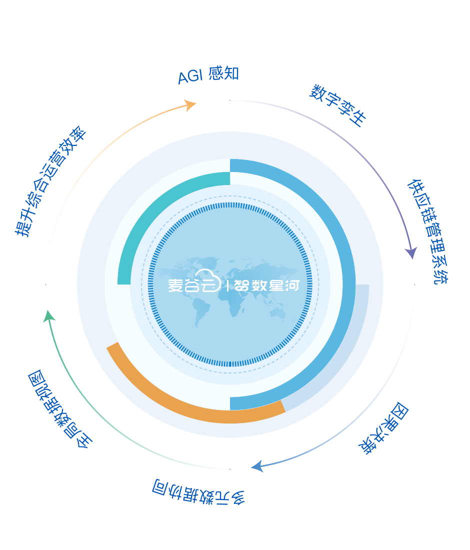 麦谷云智数星河核心能力环形架构